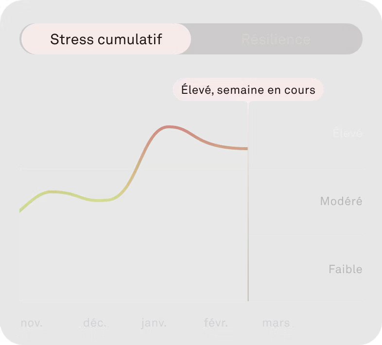 Image de la fonctionnalité Stress cumulatif de l'application KEORA