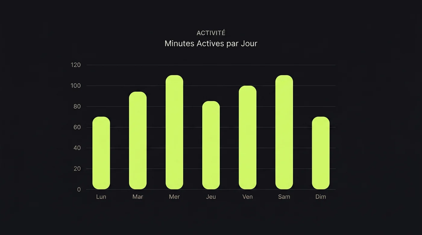Bar chart des minutes actives par jour sur 7 jours