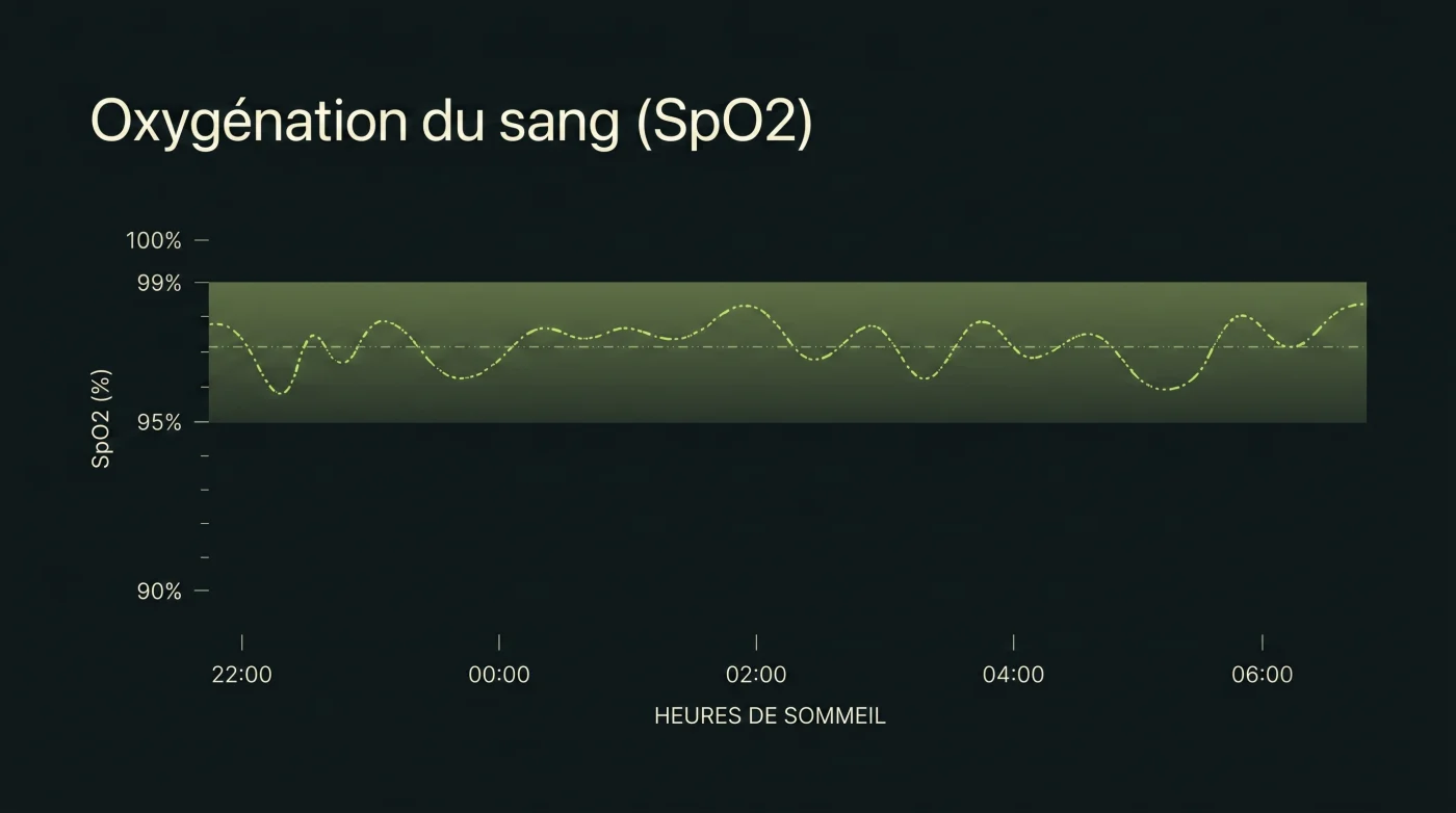 Courbe d'oxygénation sanguine de nuit
